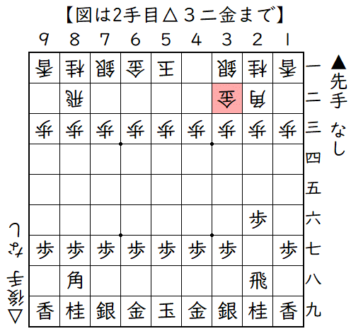 ▲２六歩△３二金