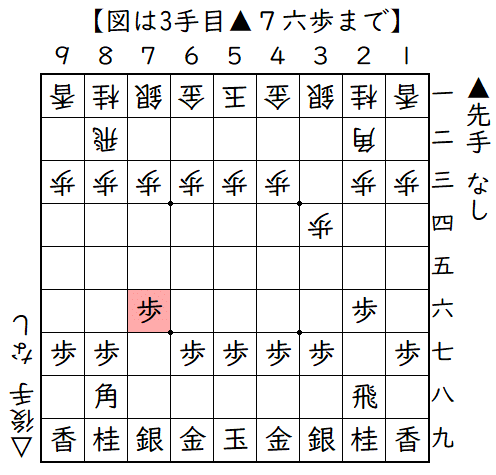 ▲２六歩△３四歩▲７六歩