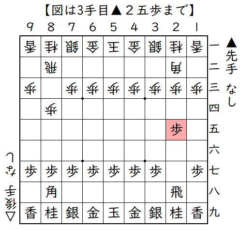 ▲２六歩△８四歩▲２五歩