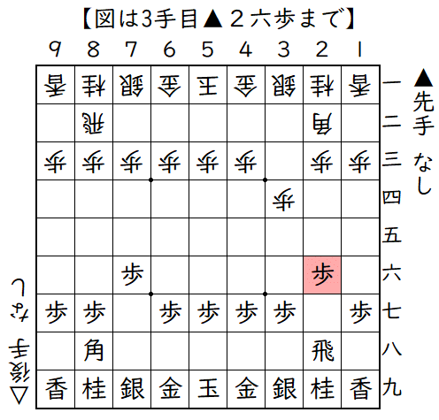 ▲７六歩△３四歩▲２六歩