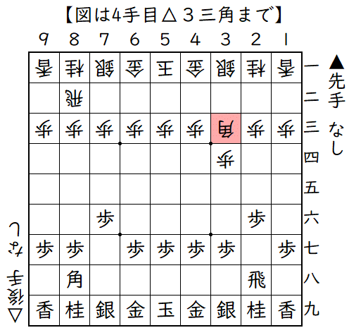 ▲７六歩△３四歩▲２六歩△３三角