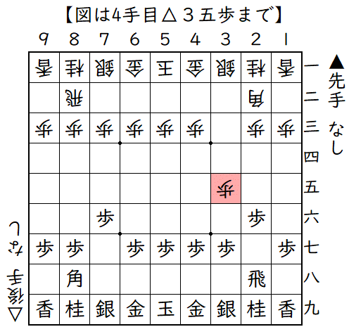 ▲７六歩△３四歩▲２六歩△３五歩