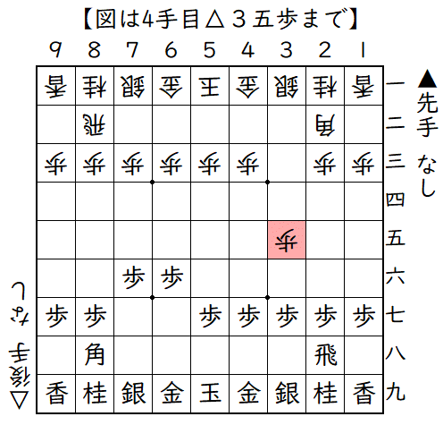 ▲７六歩△３四歩▲６六歩△３五歩