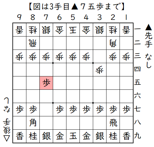 ▲７六歩△３四歩に▲７五歩