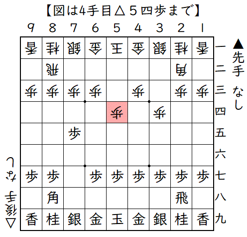 ▲７六歩△３四歩▲７五歩△５四歩