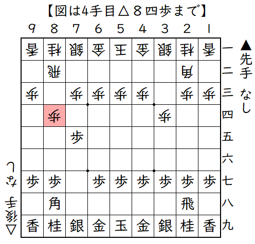 ▲７六歩△３四歩▲６六歩△８四歩