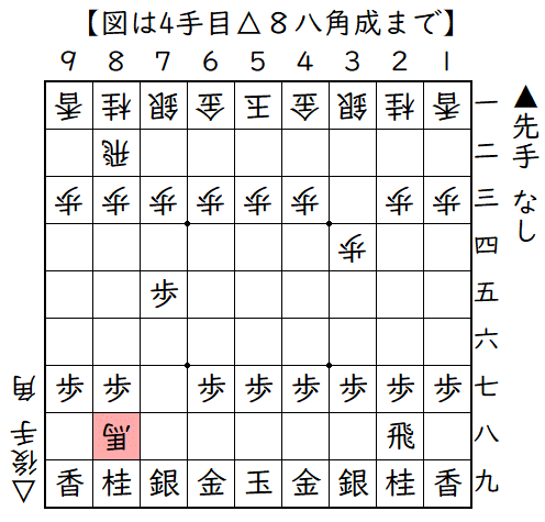 ▲７六歩△３四歩▲７五歩△８八角成