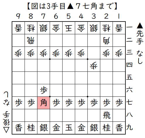 ▲７六歩△３四歩▲７七角