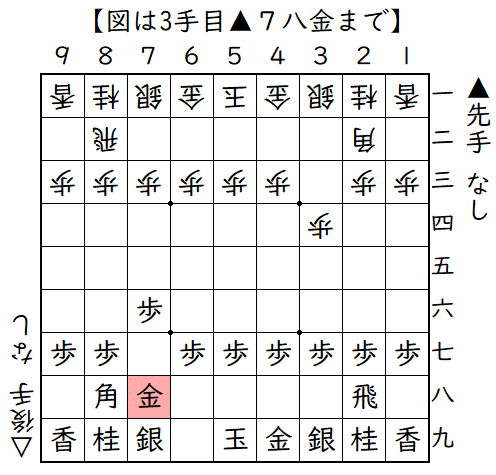 ▲７六歩△３四歩▲７八金