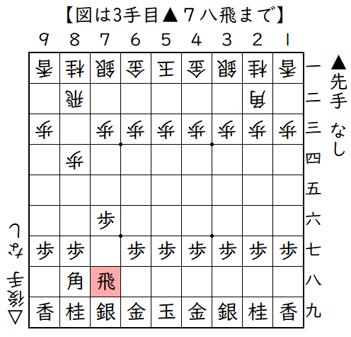 ▲７六歩△８四歩▲７八飛