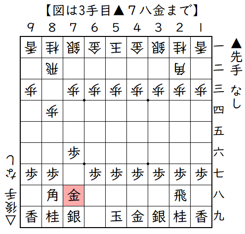 ▲７六歩△８四歩▲７八金