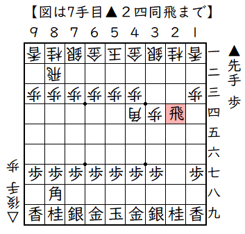 ▲２六歩△３四歩▲２五歩△４四角▲２四歩△同歩▲同飛