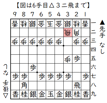 ▲７六歩△３四歩▲２六歩△３五歩▲２五歩△３二飛