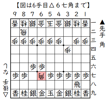 ▲７六歩△３四歩▲６六角△同角▲同歩△６七角