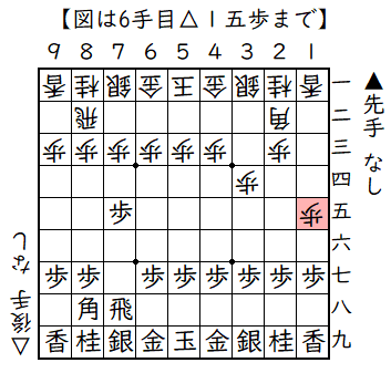 ▲７六歩△３四歩▲７五歩△１四歩▲７八飛△１五歩