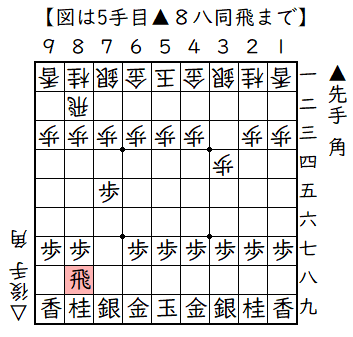 ▲７六歩△３四歩▲７五歩△８八角成▲同飛