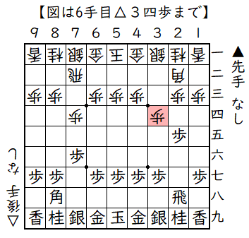 ▲７六歩△７四歩▲２六歩△７二飛▲２五歩△３四歩