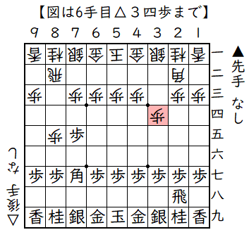 ▲７六歩△８四歩▲７五歩△８五歩▲７七角△３四歩