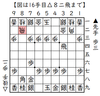 横歩取り△８二飛戦法